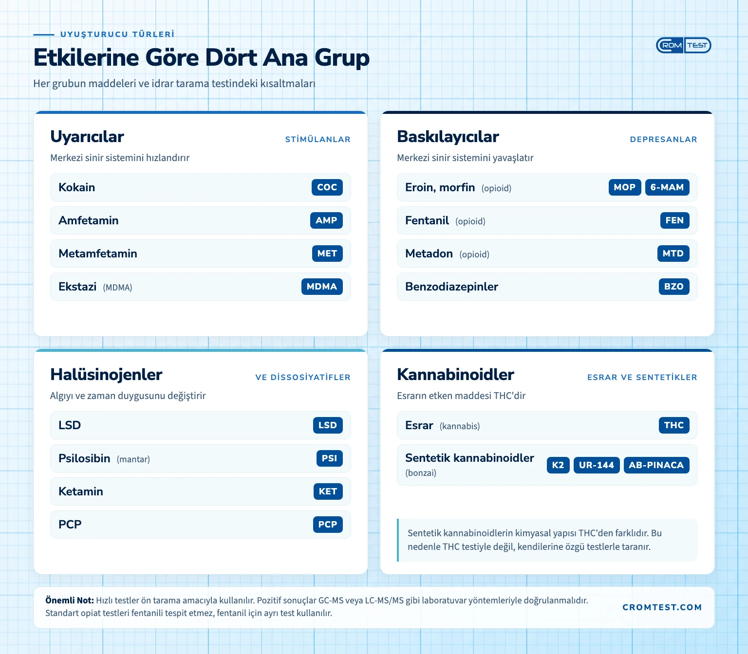 Uyuşturucuların etkilerine göre dört grubu ve her gruptaki maddelerin idrar testi kısaltmaları: uyarıcılar, baskılayıcılar, halüsinojenler, kannabinoidler