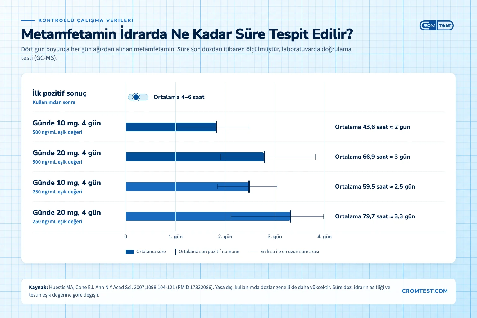 Kontrollü çalışmada dört gün ağızdan metamfetamin alımından sonra 500 ve 250 ng/mL eşik değerlerinde idrarda ortalama tespit süreleri: yaklaşık 2 ile 3,3 gün arası