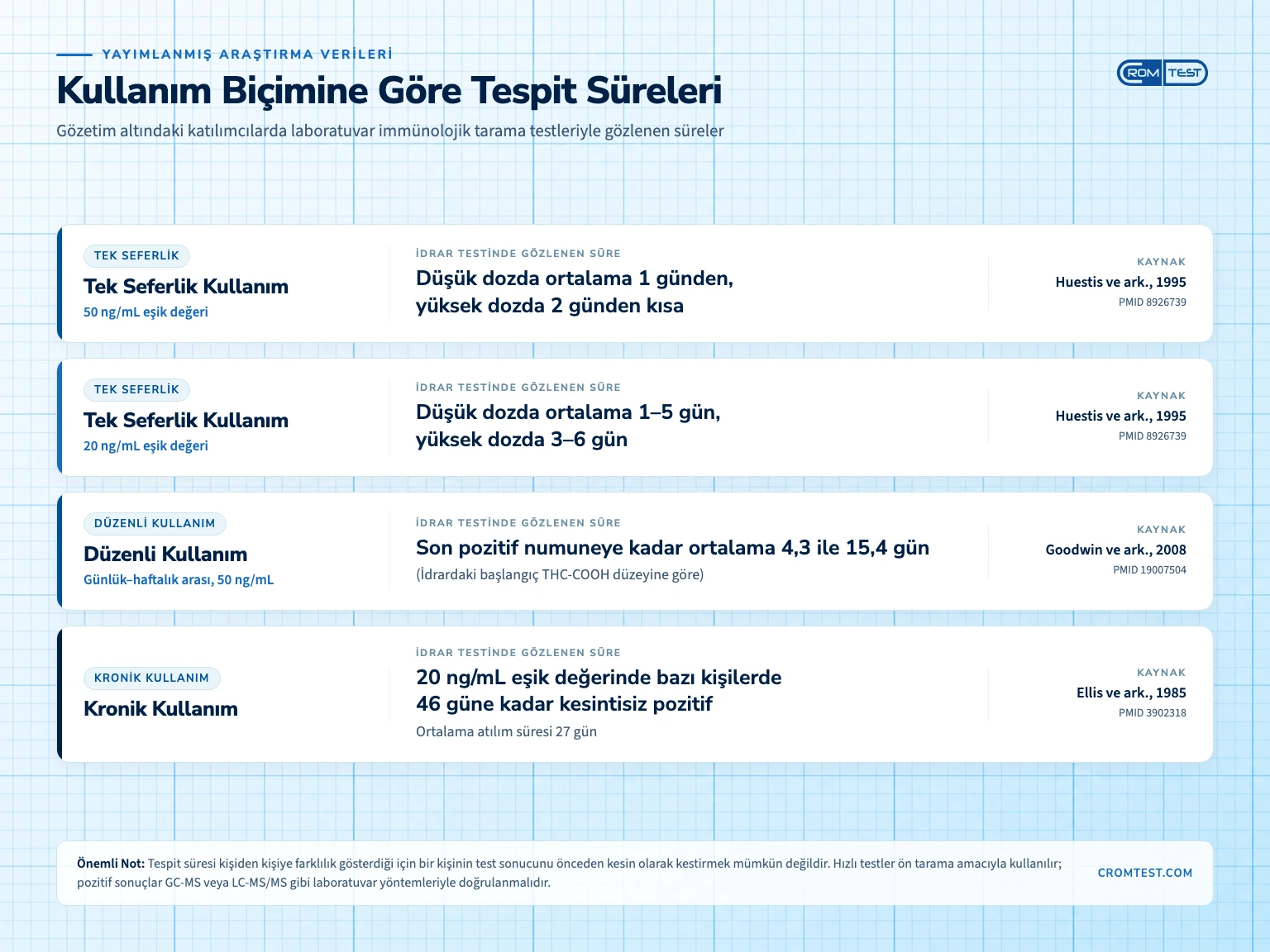 Kullanım biçimine göre tespit süreleri: tek seferlik kullanımda 50 ng/mL eşik değerinde düşük dozda ortalama 1 günden, yüksek dozda 2 günden kısa; 20 ng/mL eşik değerinde düşük dozda ortalama 1–5 gün, yüksek dozda 3–6 gün; günlük ile haftalık arası düzenli kullanımda 50 ng/mL eşik değerinde son pozitif numuneye kadar ortalama 4,3 ile 15,4 gün; kronik kullanımda 20 ng/mL eşik değerinde bazı kişilerde 46 güne kadar kesintisiz pozitif, ortalama atılım süresi 27 gün