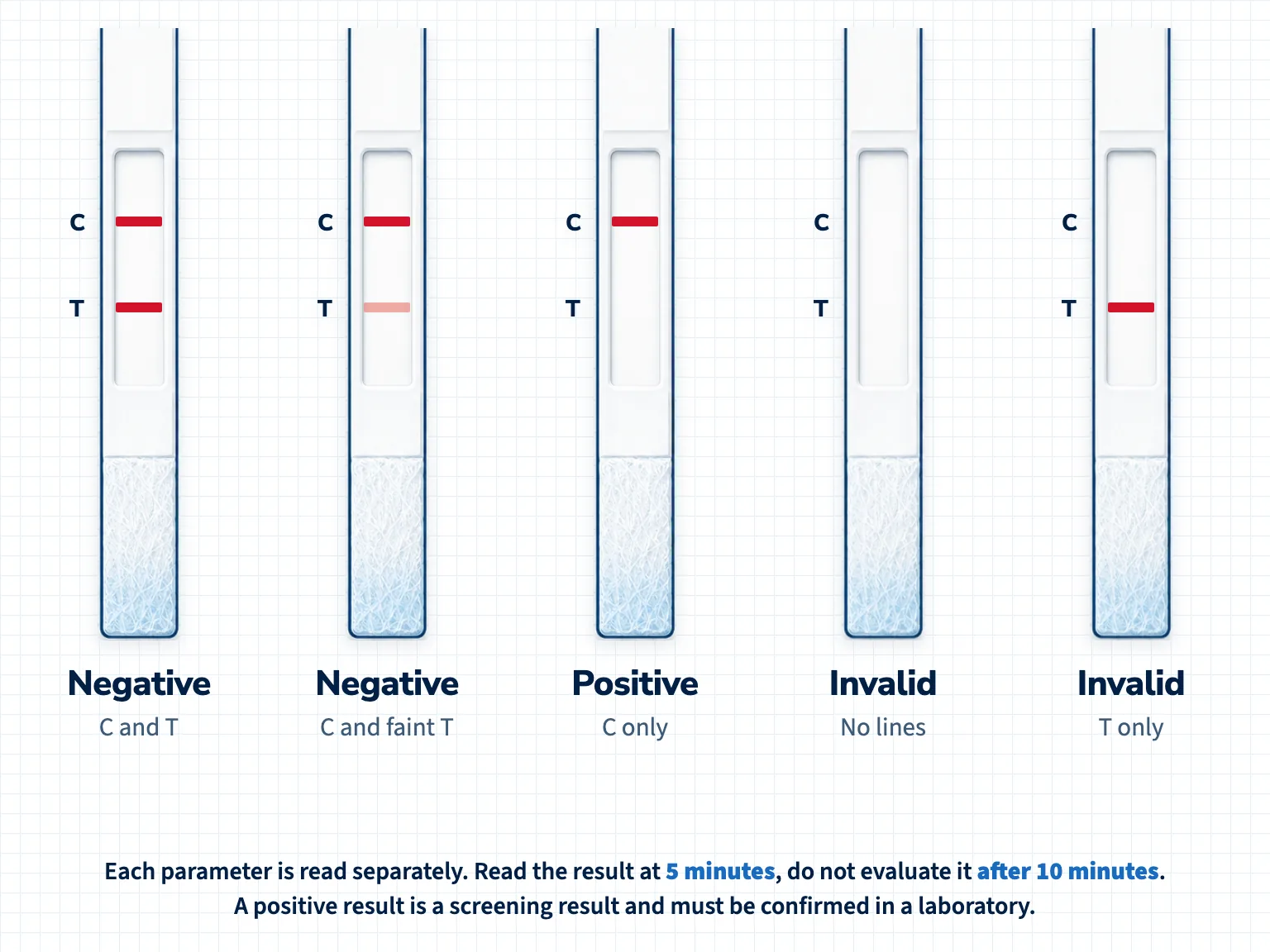 Five test strips: C and T line negative, C and faint T line negative, C line only positive, no lines invalid, T line only invalid